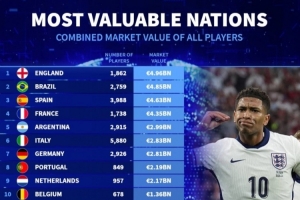 九游官方网站-德转列各国球员总身价：英格兰49.6亿居首 巴西西班牙法国断层前4