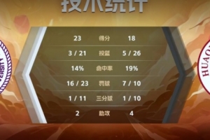 差距悬殊！半场清华大学获得多达23次罚球 华侨大学仅10次