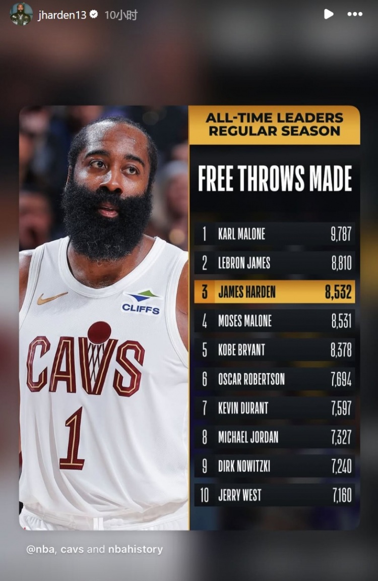游戏版本-个人罚球命中数超越摩西·马龙&amp;上升至历史第三！哈登转发